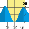 Bay Slough (West) tide chart for Thursday, May 25, 2023