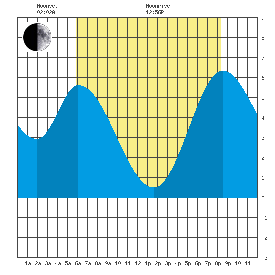 Bay Slough (West) tide chart for Saturday, May 27, 2023