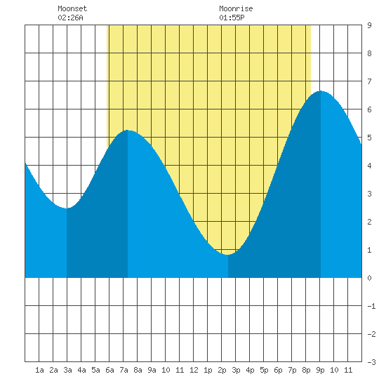 Bay Slough (West) tide chart for Sunday, May 28, 2023