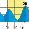 Bay Slough (West) tide chart for Sunday, May 28, 2023