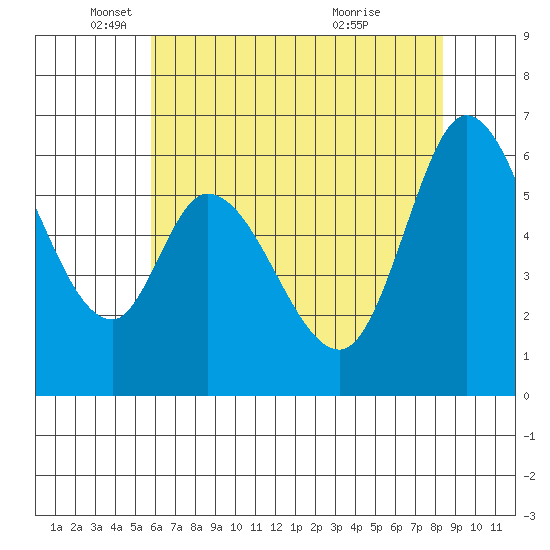 Bay Slough (West) tide chart for Monday, May 29, 2023