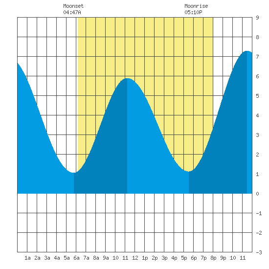 Bay Slough (West) tide chart for Tuesday, May 2, 2023