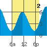 Bay Slough (West) tide chart for Tuesday, May 2, 2023