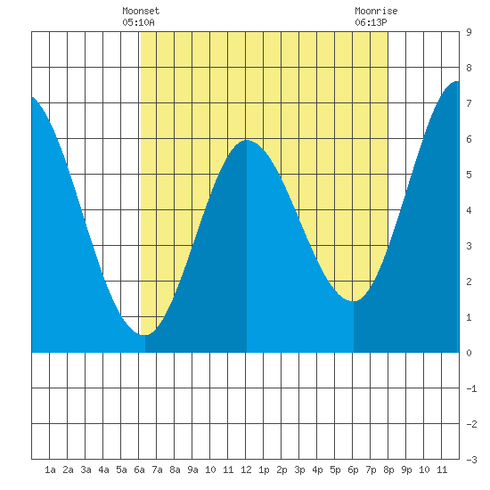 Bay Slough (West) tide chart for Wednesday, May 3, 2023