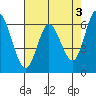 Bay Slough (West) tide chart for Wednesday, May 3, 2023