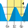 Bay Slough (West) tide chart for Thursday, May 4, 2023