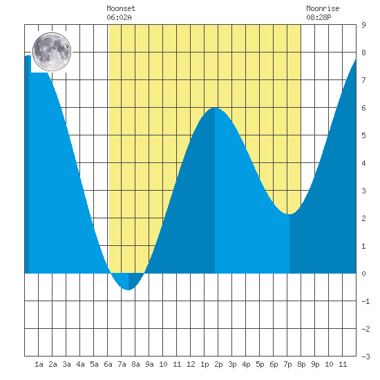 Bay Slough (West) tide chart for Friday, May 5, 2023