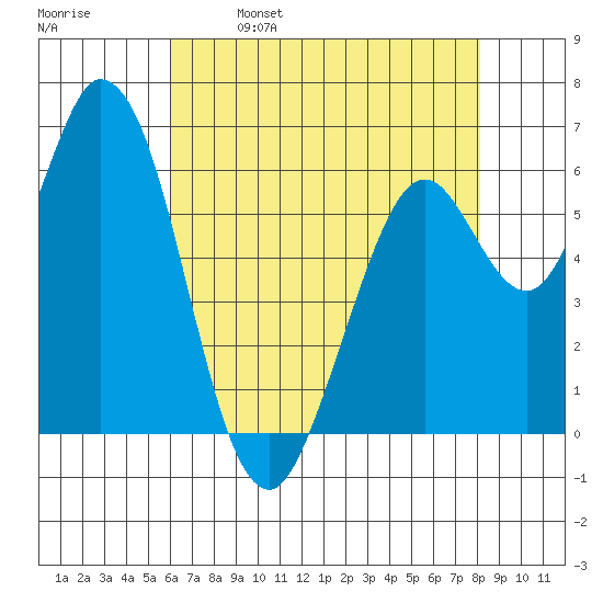 Bay Slough (West) tide chart for Tuesday, May 9, 2023