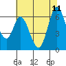 Bay Slough (West) tide chart for Sunday, June 11, 2023