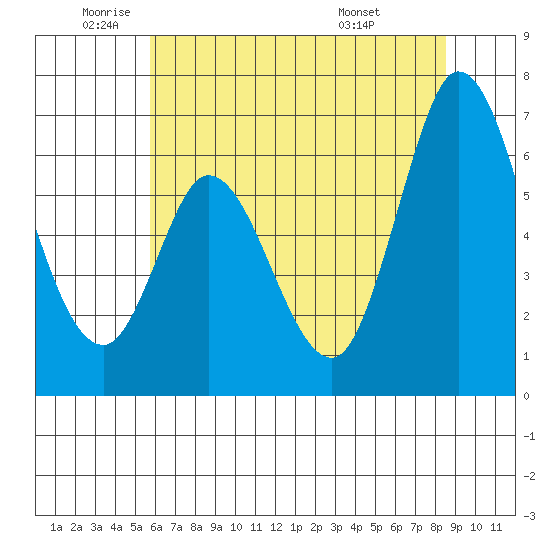 Bay Slough (West) tide chart for Monday, June 12, 2023