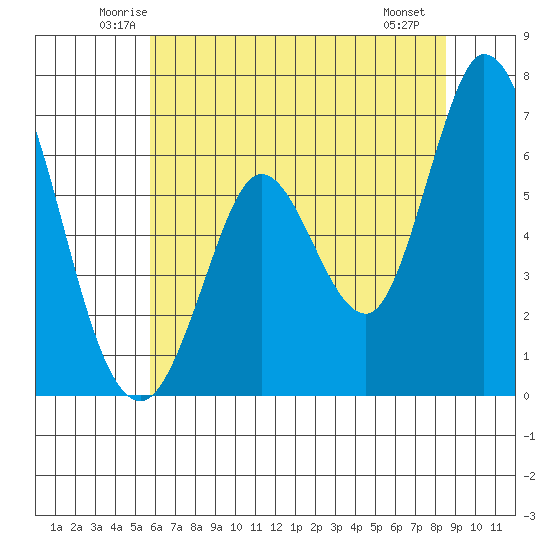 Bay Slough (West) tide chart for Wednesday, June 14, 2023