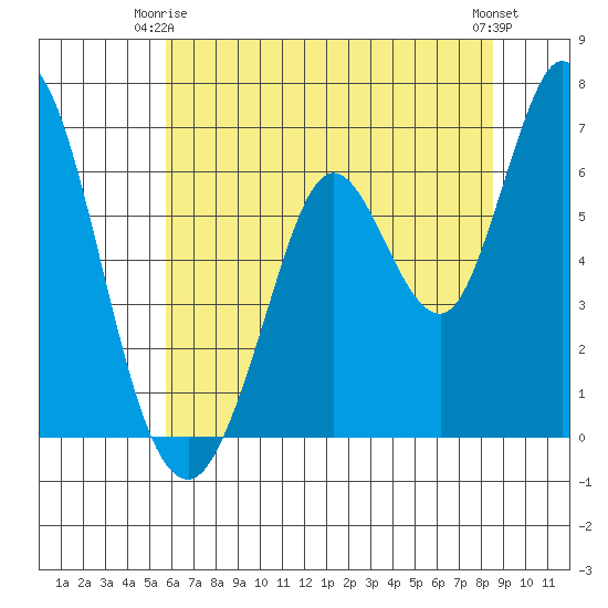 Bay Slough (West) tide chart for Friday, June 16, 2023