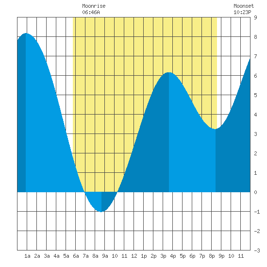 Bay Slough (West) tide chart for Monday, June 19, 2023