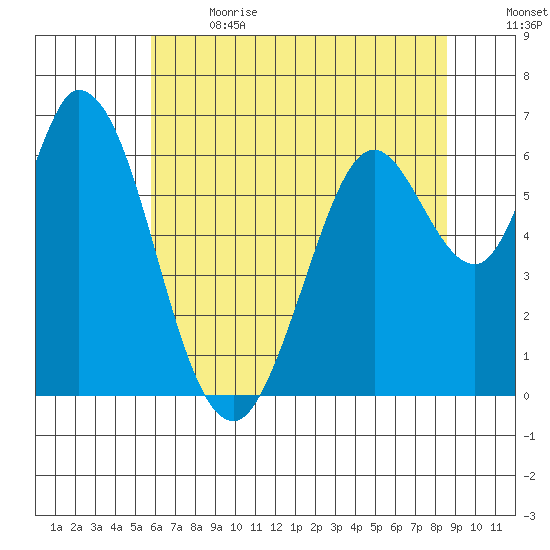 Bay Slough (West) tide chart for Wednesday, June 21, 2023
