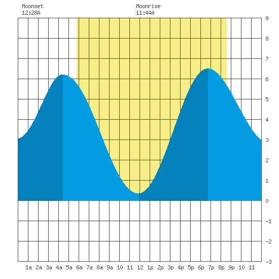 Bay Slough (West) tide chart for Saturday, June 24, 2023