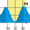 Bay Slough (West) tide chart for Saturday, June 24, 2023