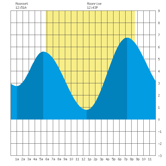 Bay Slough (West) tide chart for Sunday, June 25, 2023