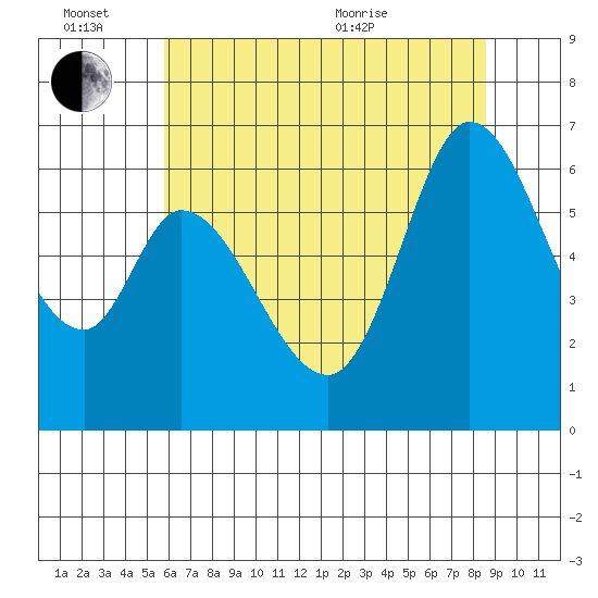 Bay Slough (West) tide chart for Monday, June 26, 2023