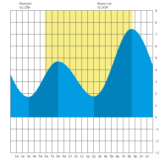 Bay Slough (West) tide chart for Tuesday, June 27, 2023