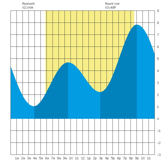Bay Slough (West) tide chart for Wednesday, June 28, 2023
