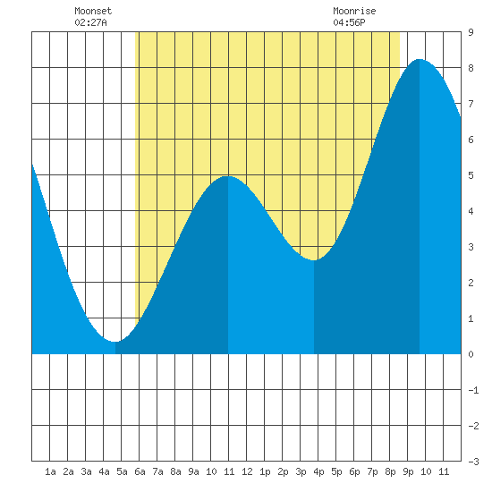 Bay Slough (West) tide chart for Thursday, June 29, 2023