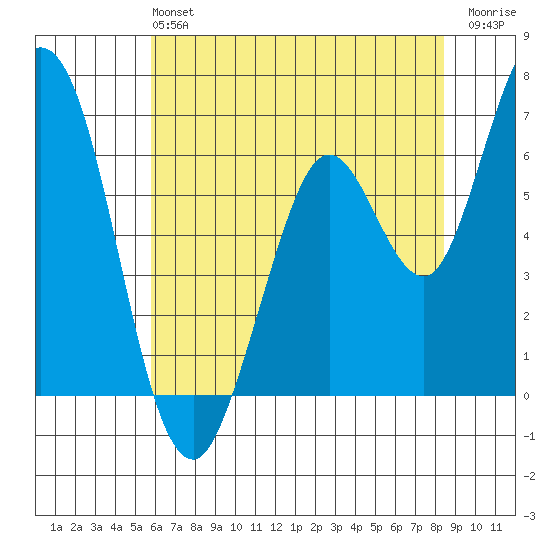 Bay Slough (West) tide chart for Sunday, June 4, 2023