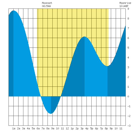 Bay Slough (West) tide chart for Monday, June 5, 2023
