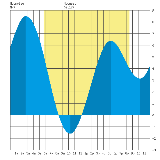Bay Slough (West) tide chart for Wednesday, June 7, 2023
