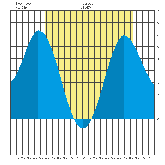 Bay Slough (West) tide chart for Friday, June 9, 2023