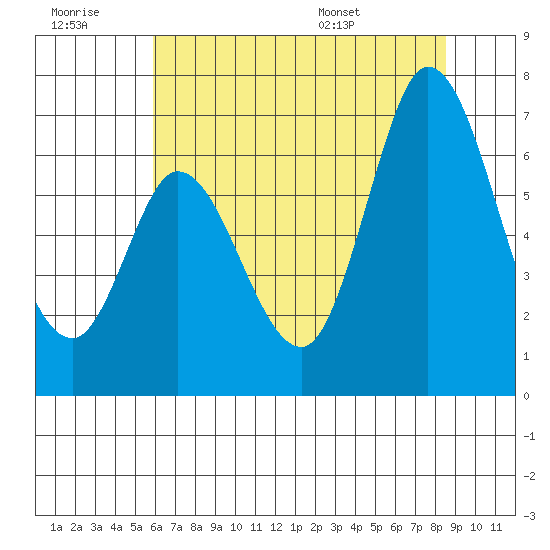 Bay Slough (West) tide chart for Monday, July 10, 2023