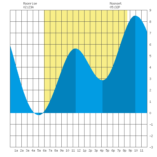 Bay Slough (West) tide chart for Thursday, July 13, 2023