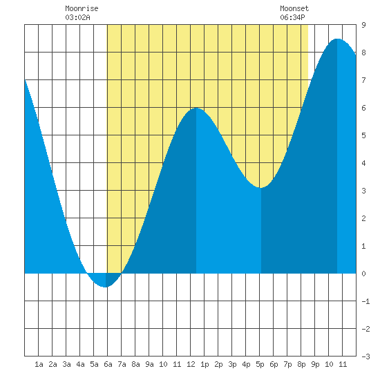 Bay Slough (West) tide chart for Friday, July 14, 2023
