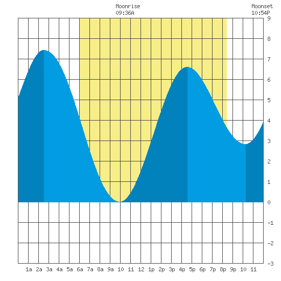 Bay Slough (West) tide chart for Friday, July 21, 2023