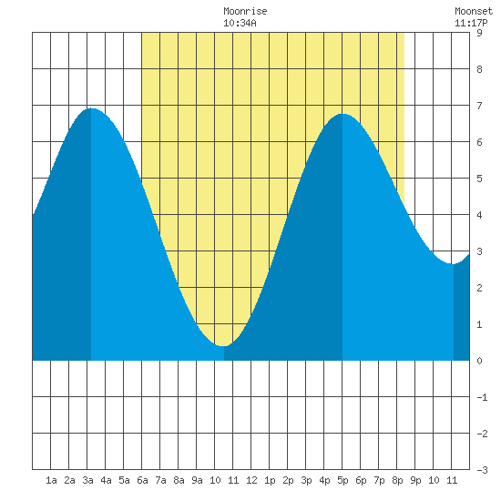 Bay Slough (West) tide chart for Saturday, July 22, 2023