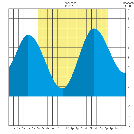 Bay Slough (West) tide chart for Sunday, July 23, 2023