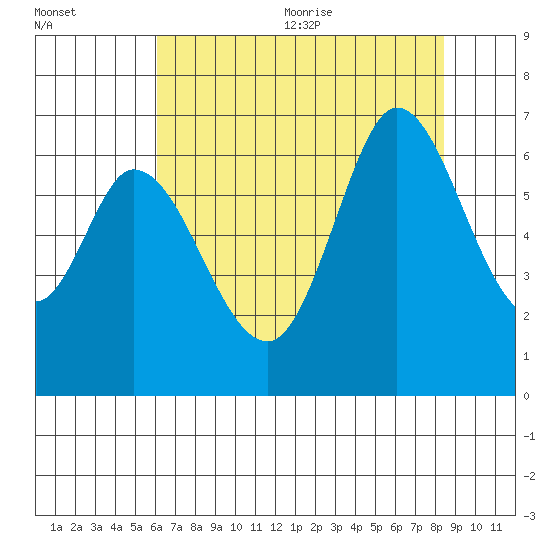 Bay Slough (West) tide chart for Monday, July 24, 2023