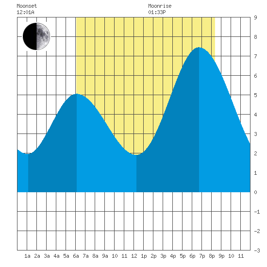 Bay Slough (West) tide chart for Tuesday, July 25, 2023