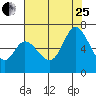 Bay Slough (West) tide chart for Tuesday, July 25, 2023