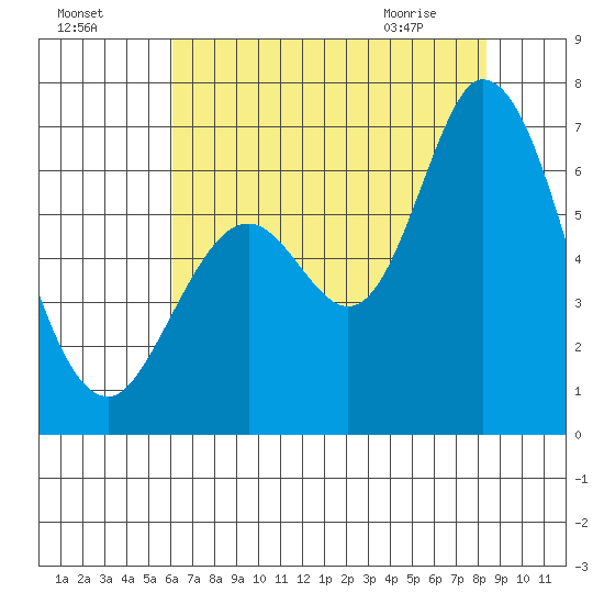 Bay Slough (West) tide chart for Thursday, July 27, 2023