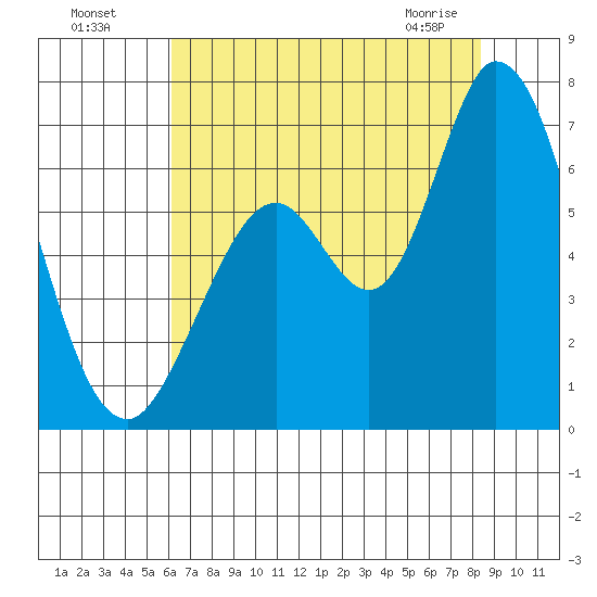 Bay Slough (West) tide chart for Friday, July 28, 2023