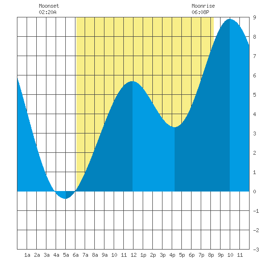 Bay Slough (West) tide chart for Saturday, July 29, 2023