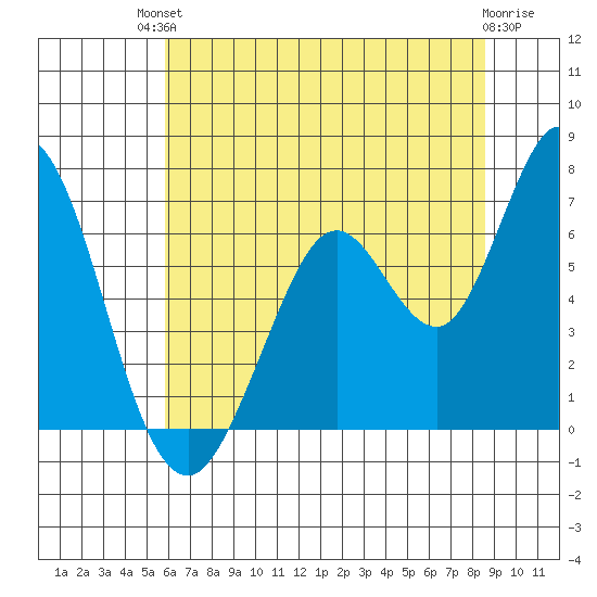 Bay Slough (West) tide chart for Sunday, July 2, 2023