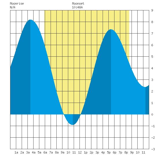 Bay Slough (West) tide chart for Friday, July 7, 2023