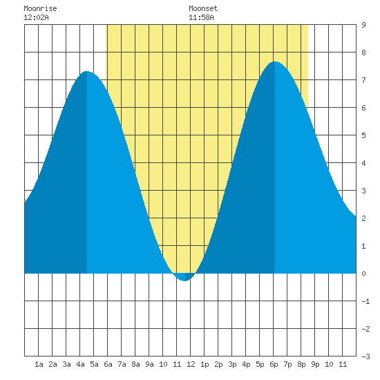 Bay Slough (West) tide chart for Saturday, July 8, 2023