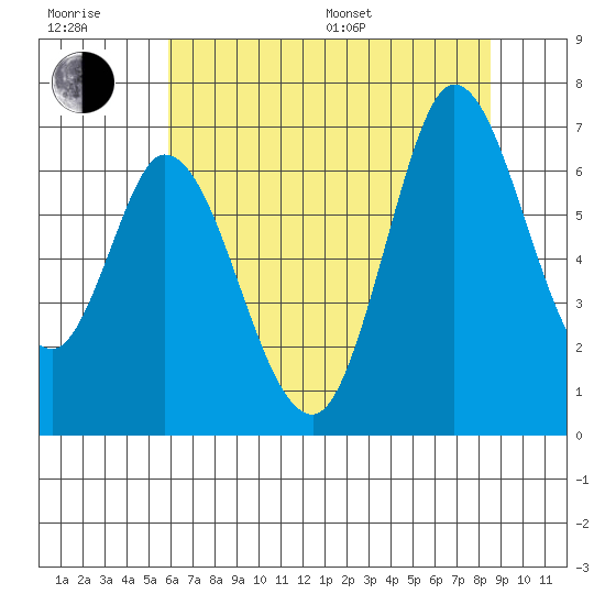 Bay Slough (West) tide chart for Sunday, July 9, 2023
