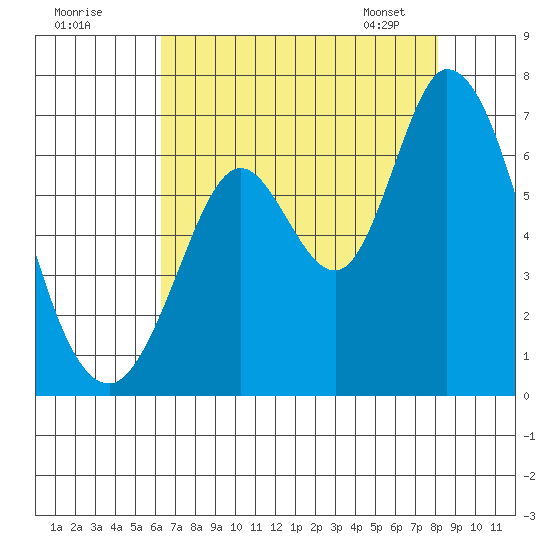 Bay Slough (West) tide chart for Thursday, August 10, 2023