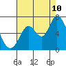 Bay Slough (West) tide chart for Thursday, August 10, 2023