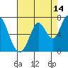Bay Slough (West) tide chart for Monday, August 14, 2023