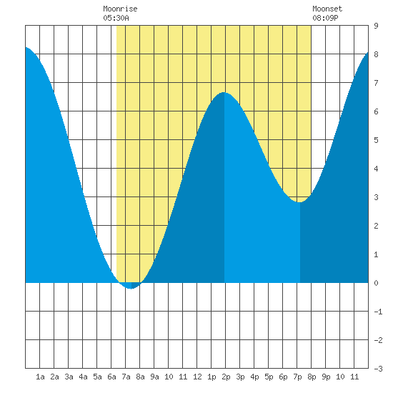Bay Slough (West) tide chart for Tuesday, August 15, 2023