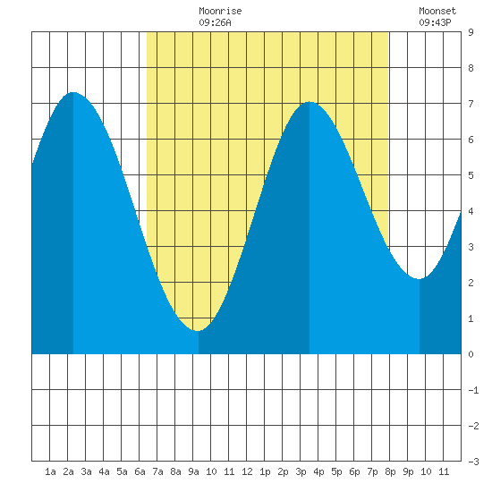 Bay Slough (West) tide chart for Saturday, August 19, 2023